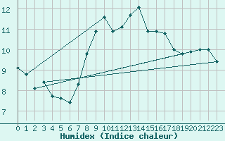 Courbe de l'humidex pour Saint Catherine's Point