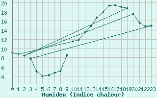 Courbe de l'humidex pour Muret (31)