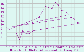Courbe du refroidissement olien pour Segl-Maria