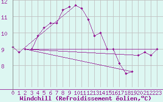 Courbe du refroidissement olien pour Sherkin Island