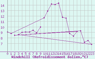 Courbe du refroidissement olien pour Le Touquet (62)