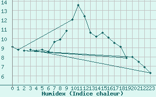Courbe de l'humidex pour Grand Saint Bernard (Sw)