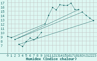 Courbe de l'humidex pour La Chapelle-Montreuil (86)