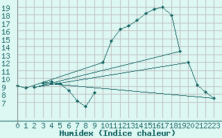 Courbe de l'humidex pour Saint-Nazaire-d'Aude (11)