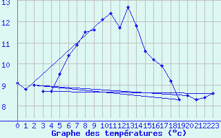 Courbe de tempratures pour Lassnitzhoehe