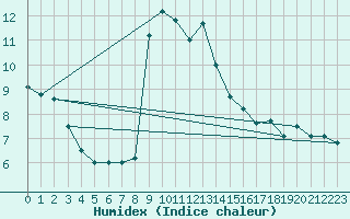 Courbe de l'humidex pour Anvers (Be)