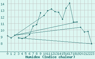 Courbe de l'humidex pour Berne Liebefeld (Sw)