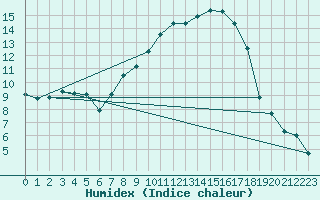 Courbe de l'humidex pour Bremervoerde