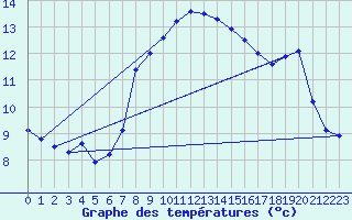 Courbe de tempratures pour Sattel-Aegeri (Sw)