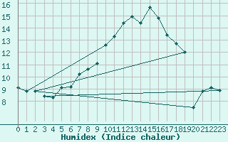 Courbe de l'humidex pour Les Attelas