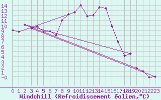 Courbe du refroidissement olien pour Navacerrada