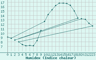Courbe de l'humidex pour Martigues (13)