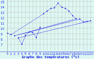 Courbe de tempratures pour Agde (34)