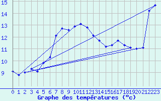 Courbe de tempratures pour Simplon-Dorf