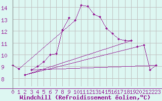 Courbe du refroidissement olien pour Kvitsoy Nordbo