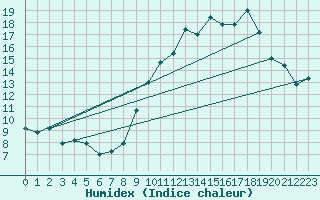 Courbe de l'humidex pour Chailles (41)