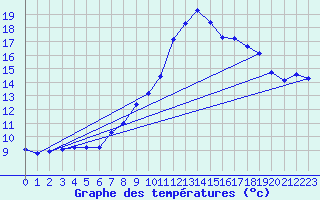 Courbe de tempratures pour Grasque (13)