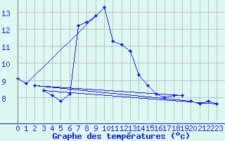 Courbe de tempratures pour Neufchef (57)