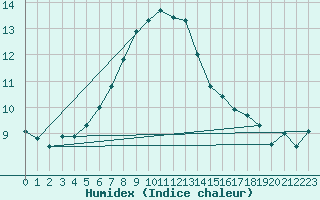 Courbe de l'humidex pour Weybourne