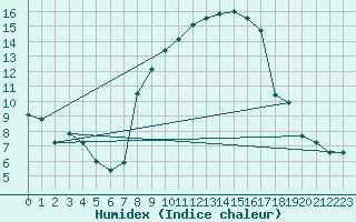 Courbe de l'humidex pour Sattel-Aegeri (Sw)