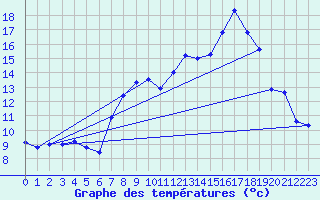 Courbe de tempratures pour Vayrac - Brouss (46)