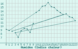 Courbe de l'humidex pour Agde (34)