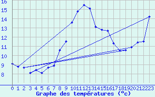 Courbe de tempratures pour Solenzara - Base arienne (2B)
