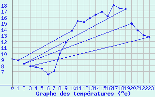 Courbe de tempratures pour La Boissaude Rochejean (25)