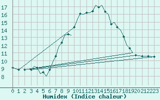 Courbe de l'humidex pour Guernesey (UK)