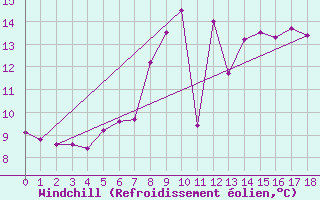 Courbe du refroidissement olien pour Emden-Koenigspolder