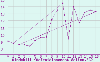 Courbe du refroidissement olien pour Emden-Koenigspolder