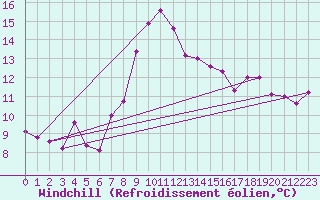 Courbe du refroidissement olien pour Llanes