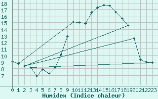 Courbe de l'humidex pour Bonnecombe - Les Salces (48)