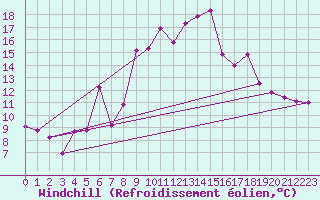 Courbe du refroidissement olien pour Gijon