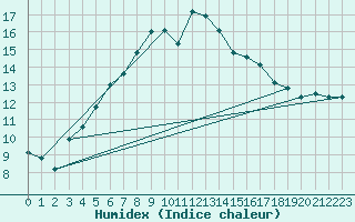 Courbe de l'humidex pour Holmon