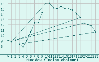 Courbe de l'humidex pour Schleiz