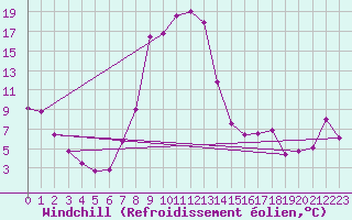Courbe du refroidissement olien pour Ebnat-Kappel