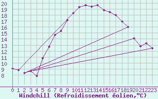 Courbe du refroidissement olien pour Videle