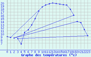 Courbe de tempratures pour Huedin