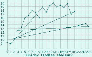 Courbe de l'humidex pour Haapavesi Mustikkamki