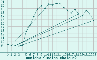 Courbe de l'humidex pour Hel