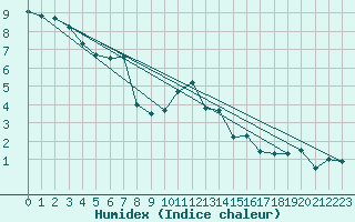 Courbe de l'humidex pour Berne Liebefeld (Sw)