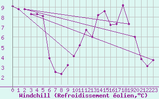 Courbe du refroidissement olien pour Douzy (08)