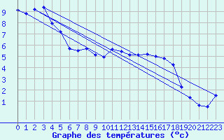 Courbe de tempratures pour Liesek