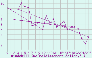 Courbe du refroidissement olien pour Tarbes (65)