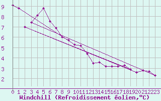 Courbe du refroidissement olien pour Thoiras (30)
