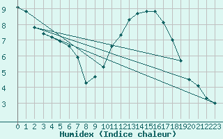 Courbe de l'humidex pour Cazaux (33)