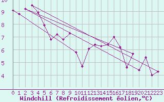 Courbe du refroidissement olien pour Martign-Briand (49)