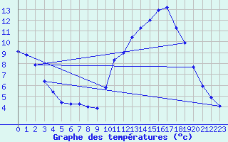 Courbe de tempratures pour Sain-Bel (69)