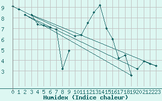 Courbe de l'humidex pour Munte (Be)